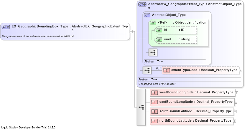 XSD Diagram of EX_GeographicBoundingBox_Type