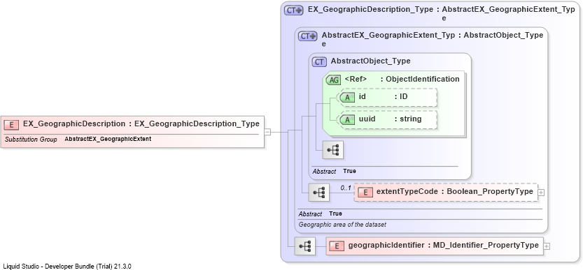 XSD Diagram of EX_GeographicDescription