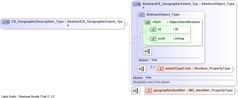 XSD Diagram of EX_GeographicDescription_Type