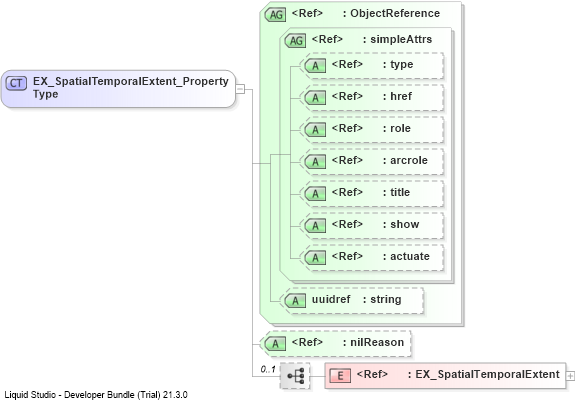 XSD Diagram of EX_SpatialTemporalExtent_PropertyType