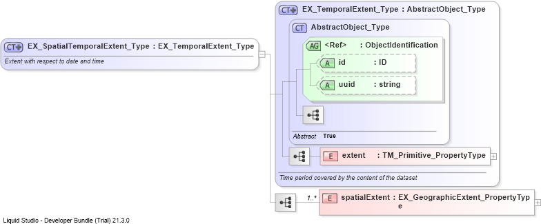 XSD Diagram of EX_SpatialTemporalExtent_Type