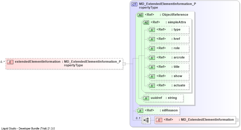 XSD Diagram of extendedElementInformation