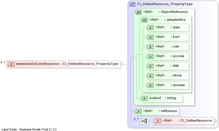 XSD Diagram of extensionOnLineResource