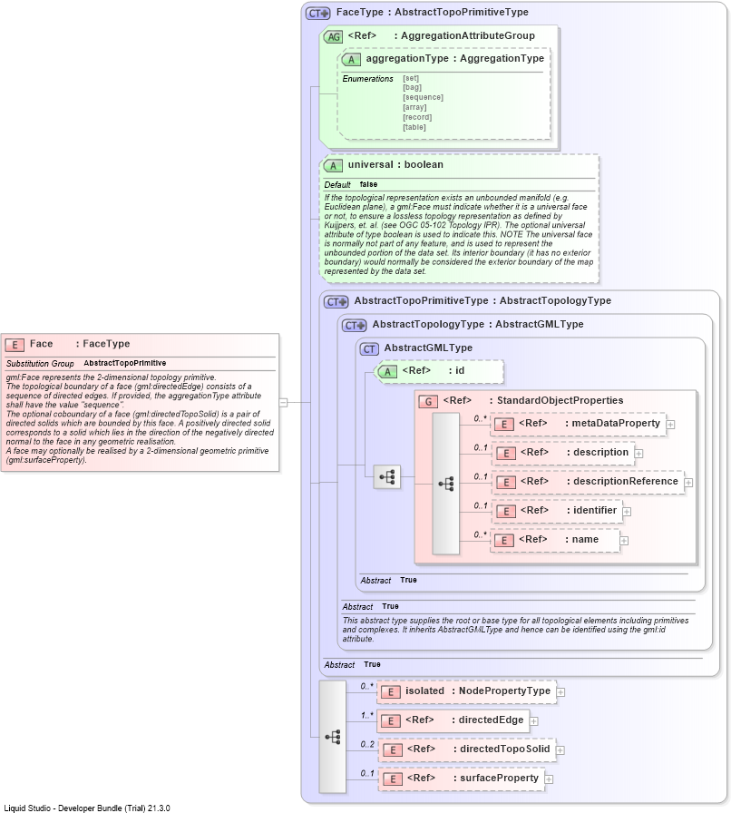 XSD Diagram of Face