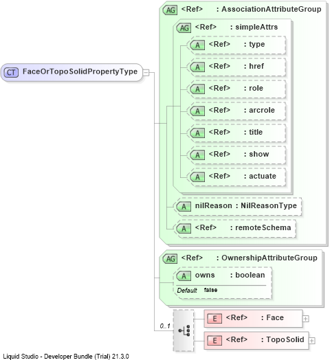 XSD Diagram of FaceOrTopoSolidPropertyType