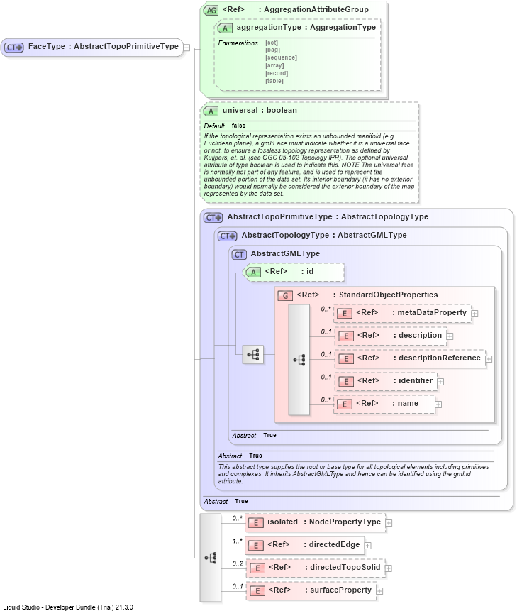 XSD Diagram of FaceType