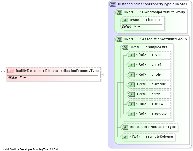 XSD Diagram of facilityDistance