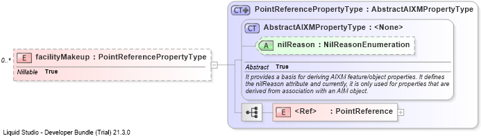 XSD Diagram of facilityMakeup
