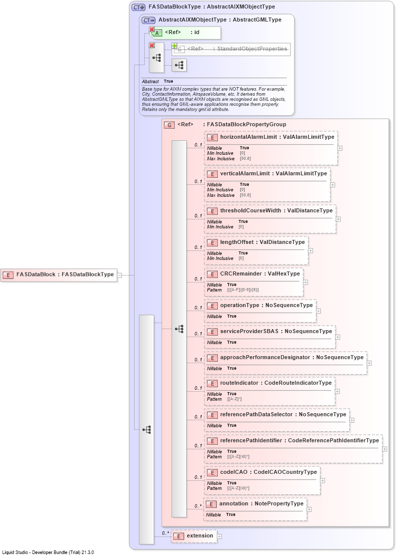 XSD Diagram of FASDataBlock