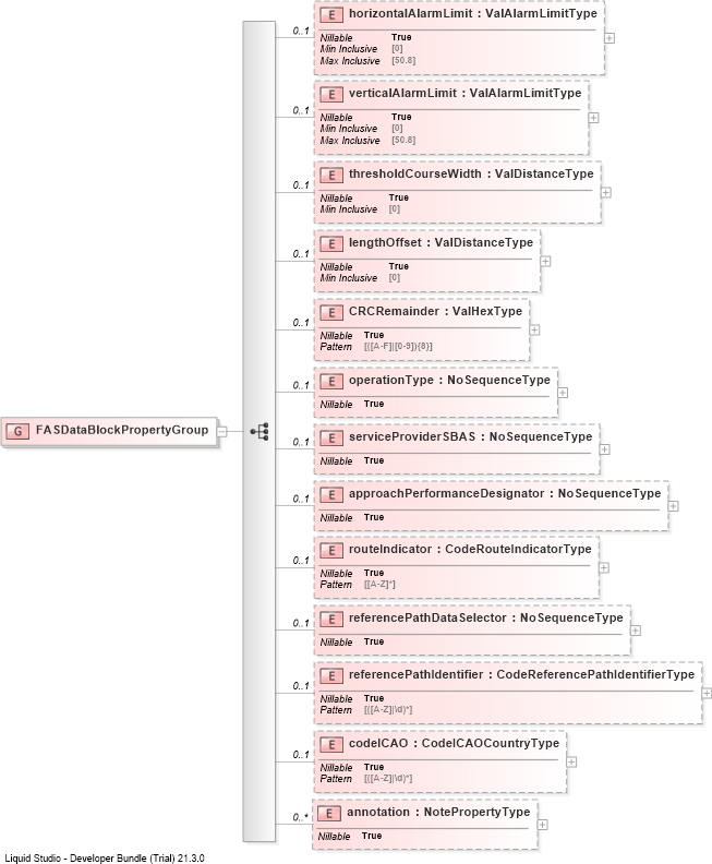 XSD Diagram of FASDataBlockPropertyGroup