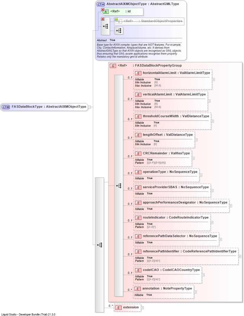 XSD Diagram of FASDataBlockType