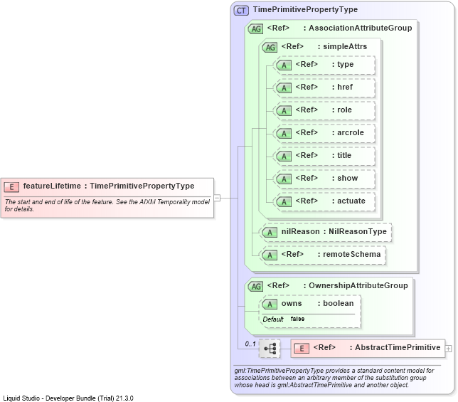 XSD Diagram of featureLifetime