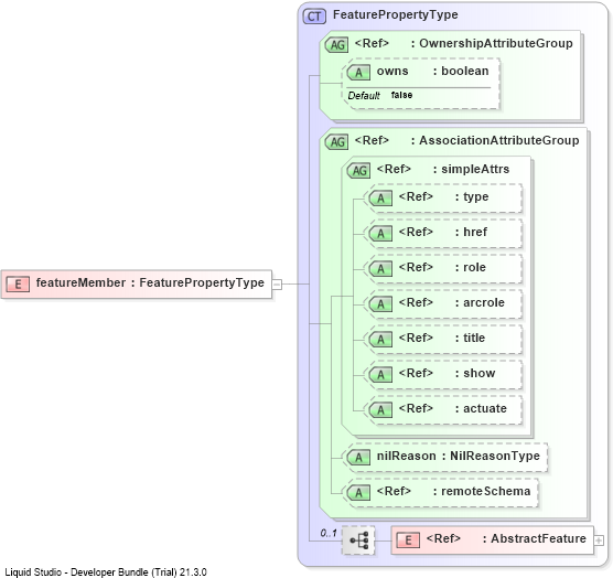 XSD Diagram of featureMember
