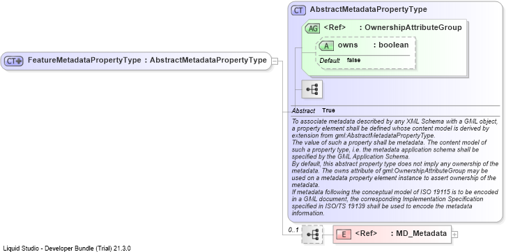 XSD Diagram of FeatureMetadataPropertyType