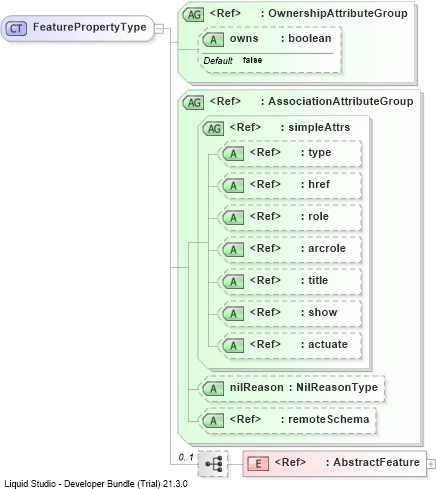 XSD Diagram of FeaturePropertyType