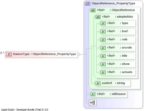 XSD Diagram of featureType