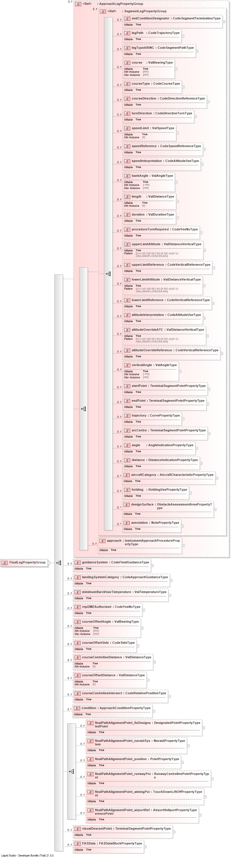 XSD Diagram of FinalLegPropertyGroup
