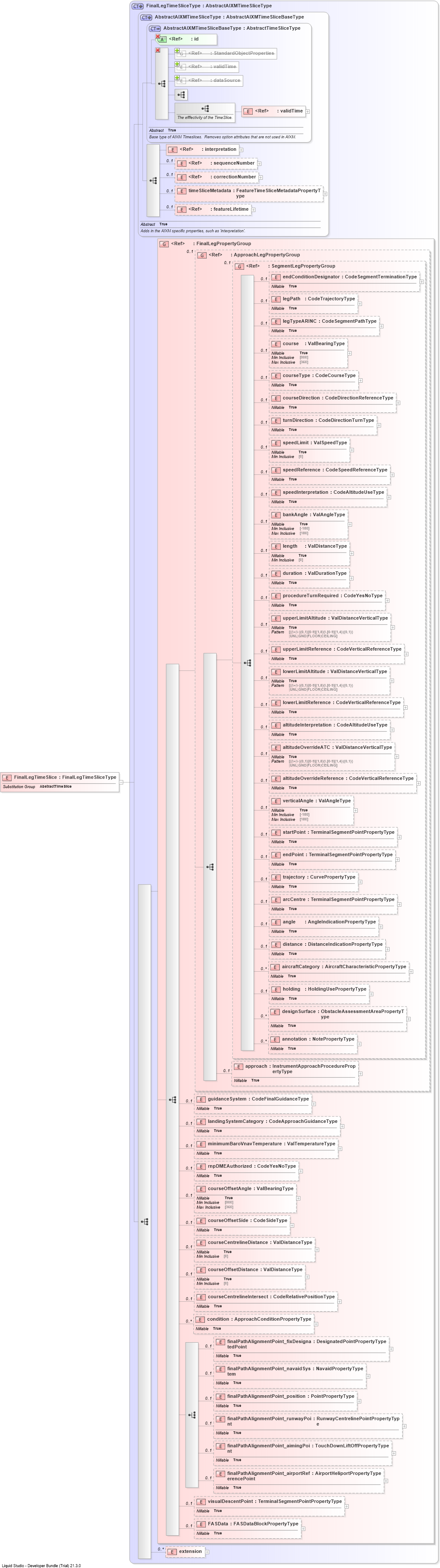 XSD Diagram of FinalLegTimeSlice