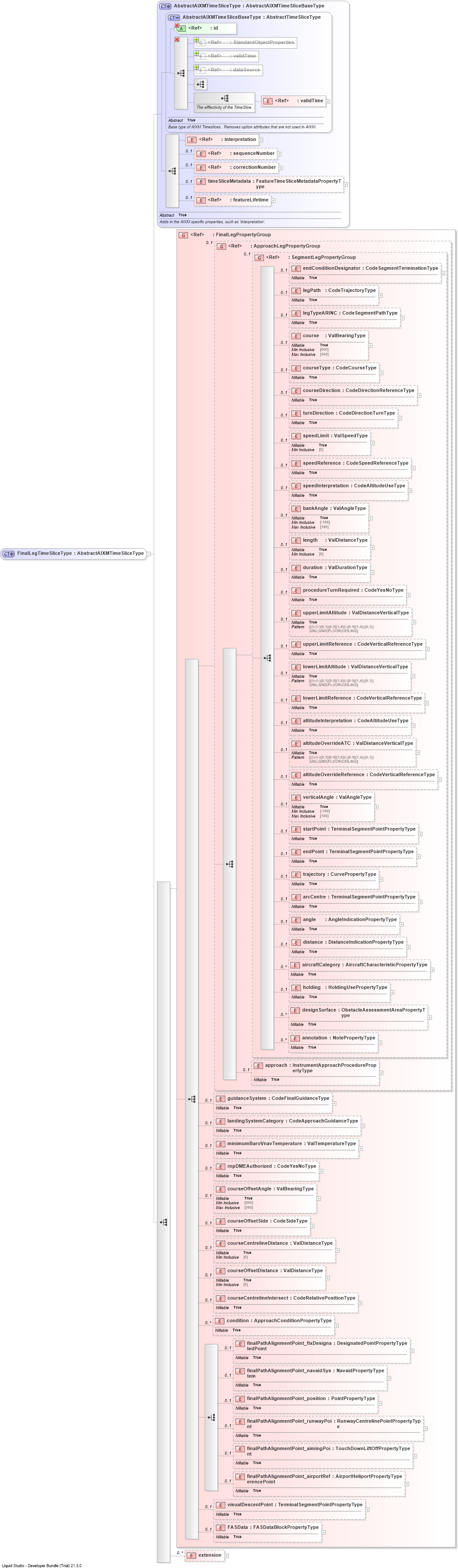 XSD Diagram of FinalLegTimeSliceType