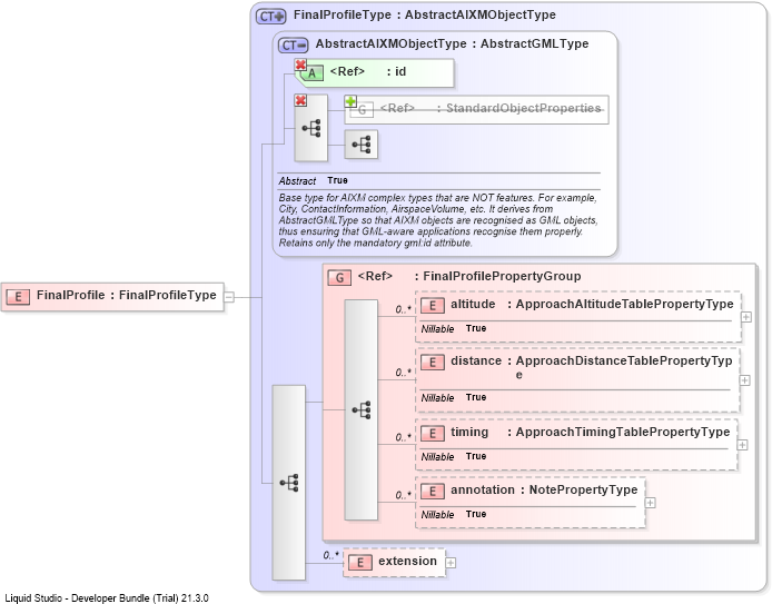 XSD Diagram of FinalProfile