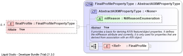 XSD Diagram of finalProfile