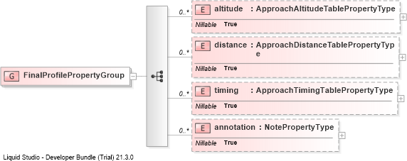 XSD Diagram of FinalProfilePropertyGroup