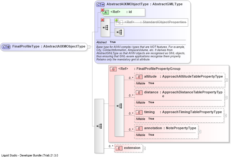 XSD Diagram of FinalProfileType