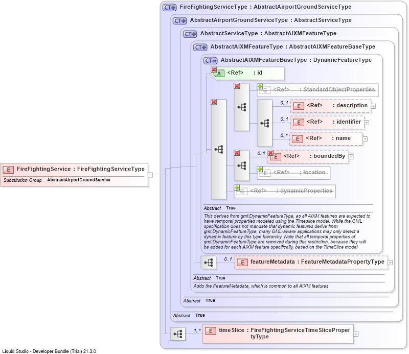 XSD Diagram of FireFightingService