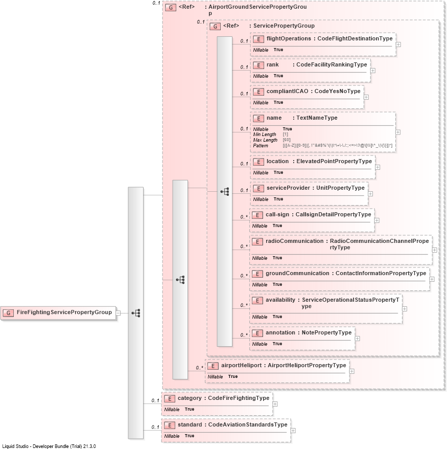 XSD Diagram of FireFightingServicePropertyGroup