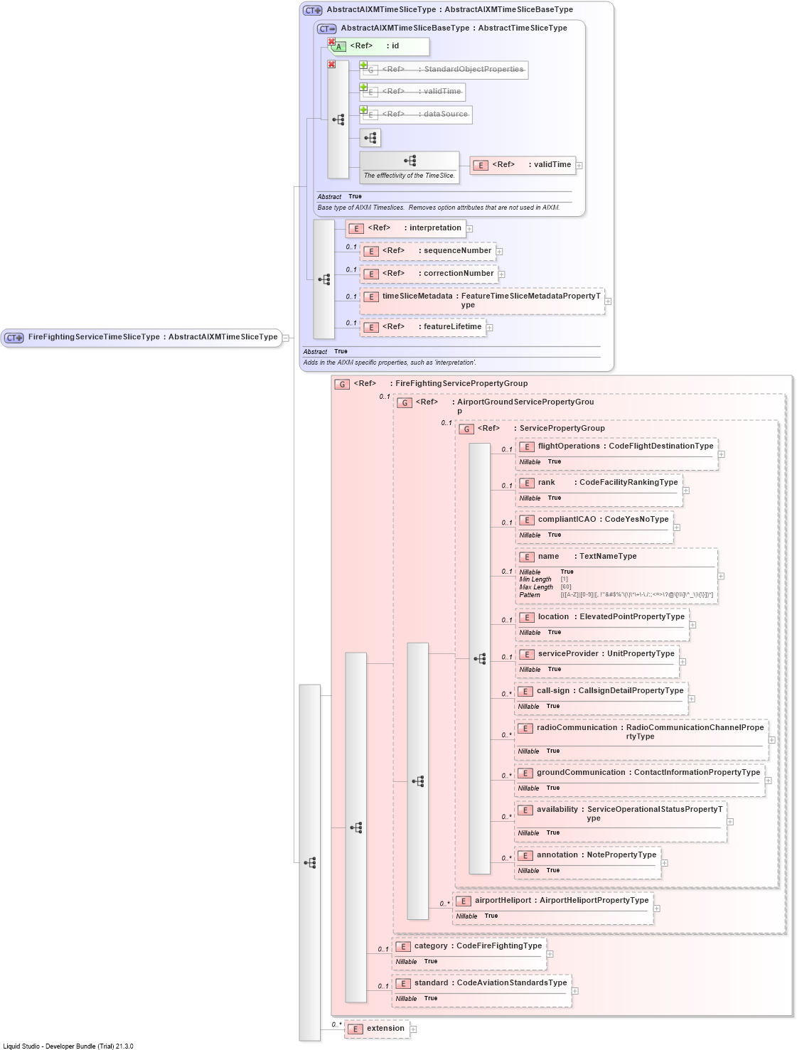 XSD Diagram of FireFightingServiceTimeSliceType