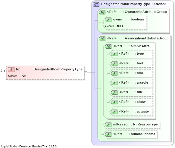 XSD Diagram of fix
