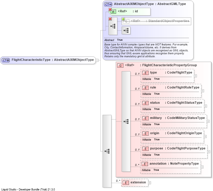 XSD Diagram of FlightCharacteristicType