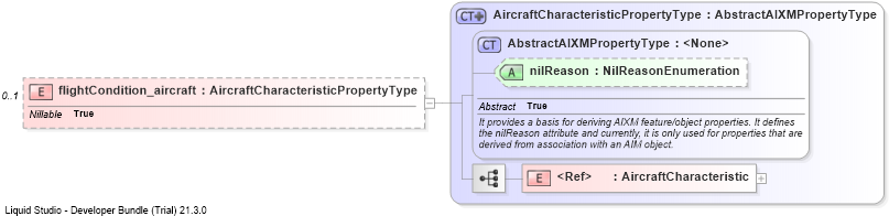 XSD Diagram of flightCondition_aircraft