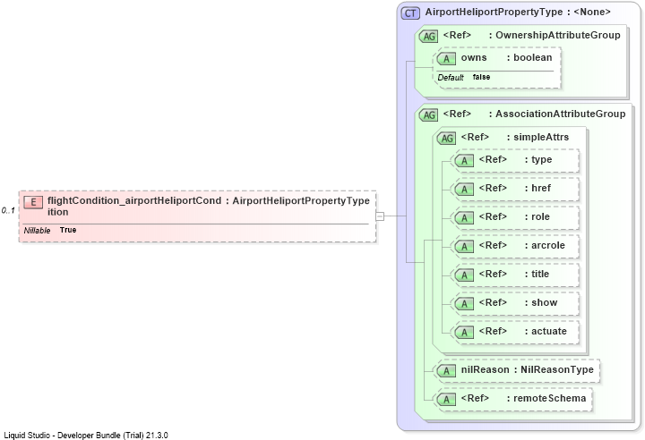 XSD Diagram of flightCondition_airportHeliportCondition