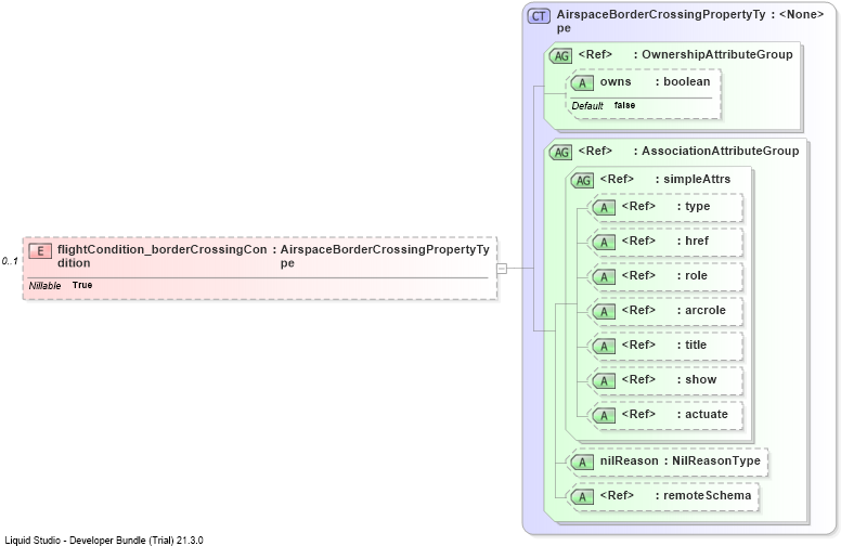 XSD Diagram of flightCondition_borderCrossingCondition