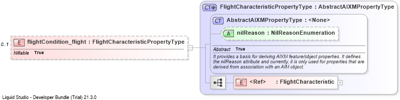 XSD Diagram of flightCondition_flight