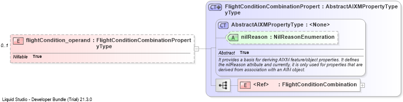 XSD Diagram of flightCondition_operand