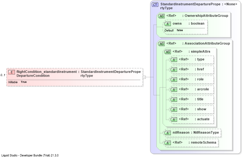 XSD Diagram of flightCondition_standardInstrumentDepartureCondition