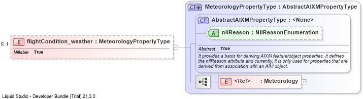 XSD Diagram of flightCondition_weather