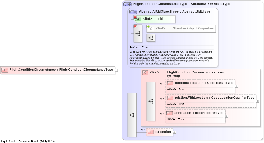 XSD Diagram of FlightConditionCircumstance