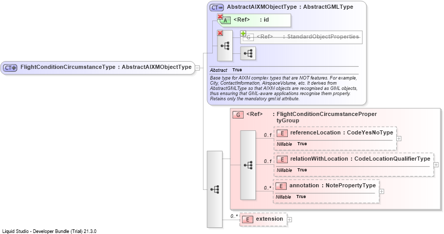 XSD Diagram of FlightConditionCircumstanceType