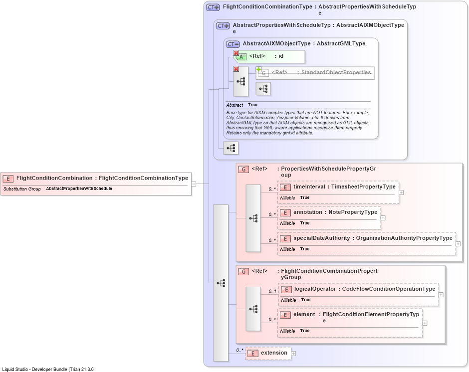 XSD Diagram of FlightConditionCombination