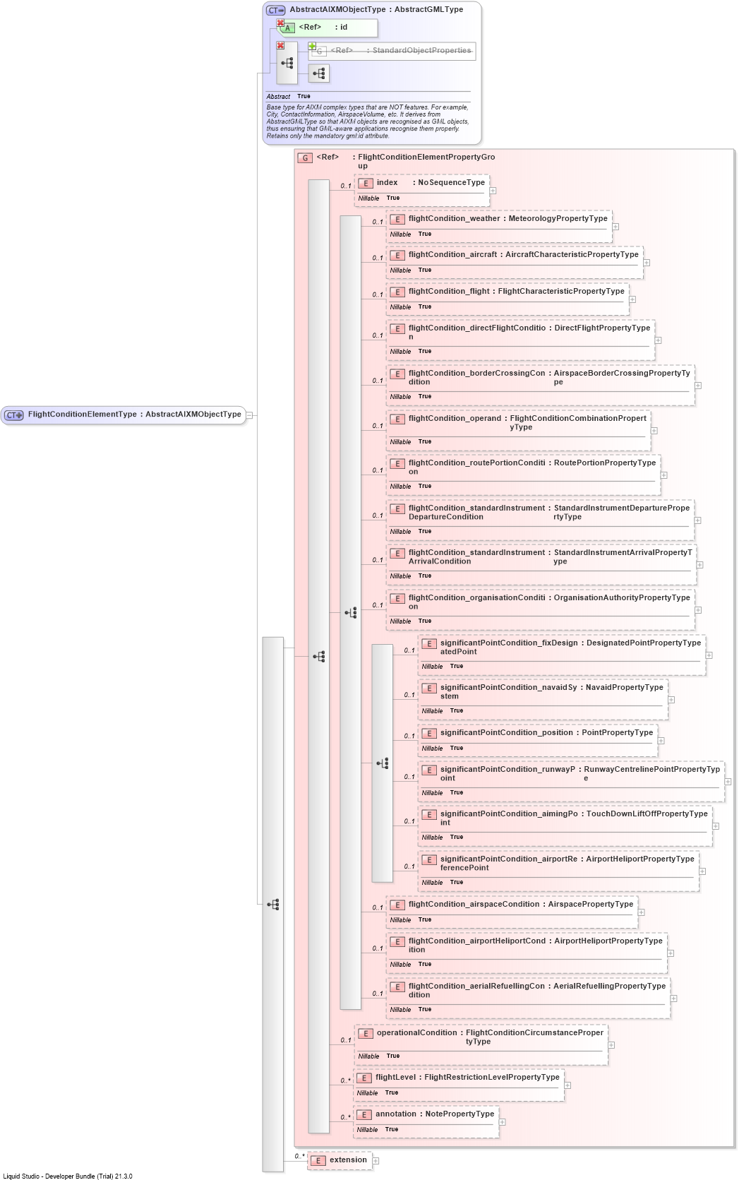 XSD Diagram of FlightConditionElementType