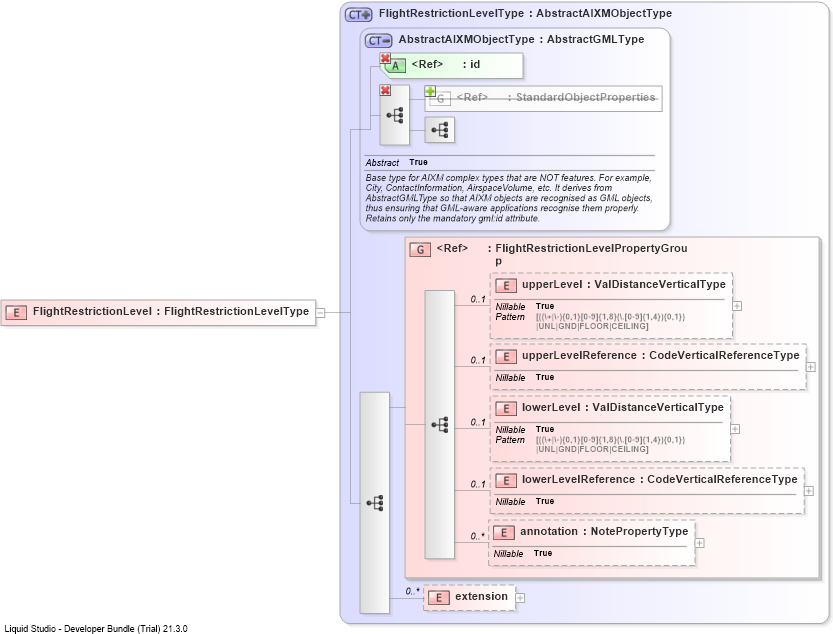 XSD Diagram of FlightRestrictionLevel