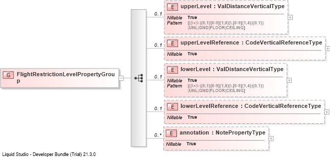 XSD Diagram of FlightRestrictionLevelPropertyGroup
