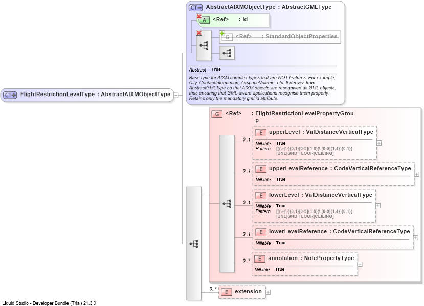 XSD Diagram of FlightRestrictionLevelType