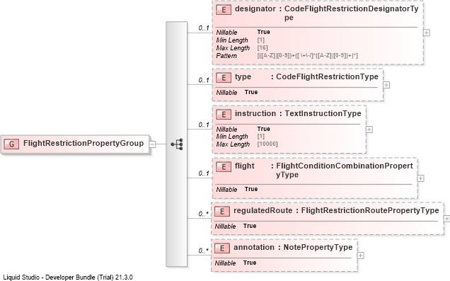 XSD Diagram of FlightRestrictionPropertyGroup
