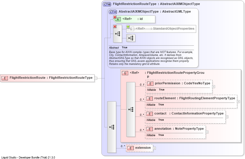 XSD Diagram of FlightRestrictionRoute