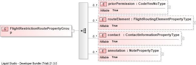 XSD Diagram of FlightRestrictionRoutePropertyGroup