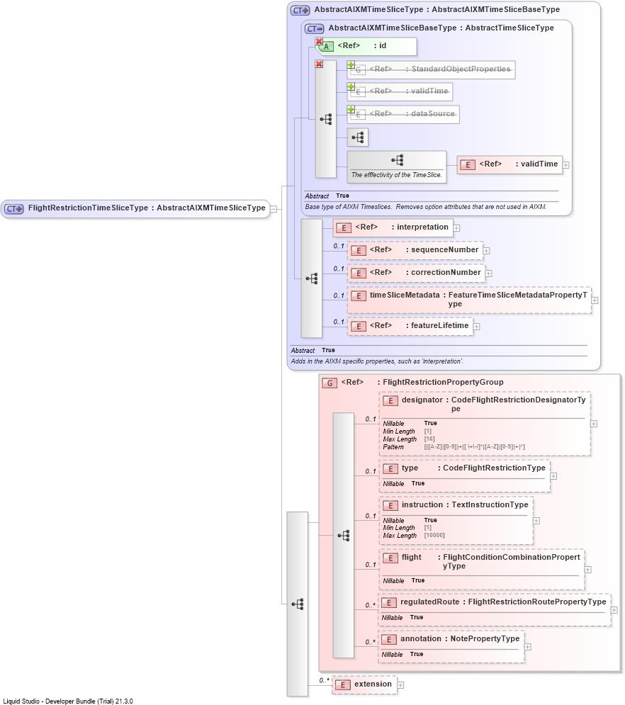 XSD Diagram of FlightRestrictionTimeSliceType